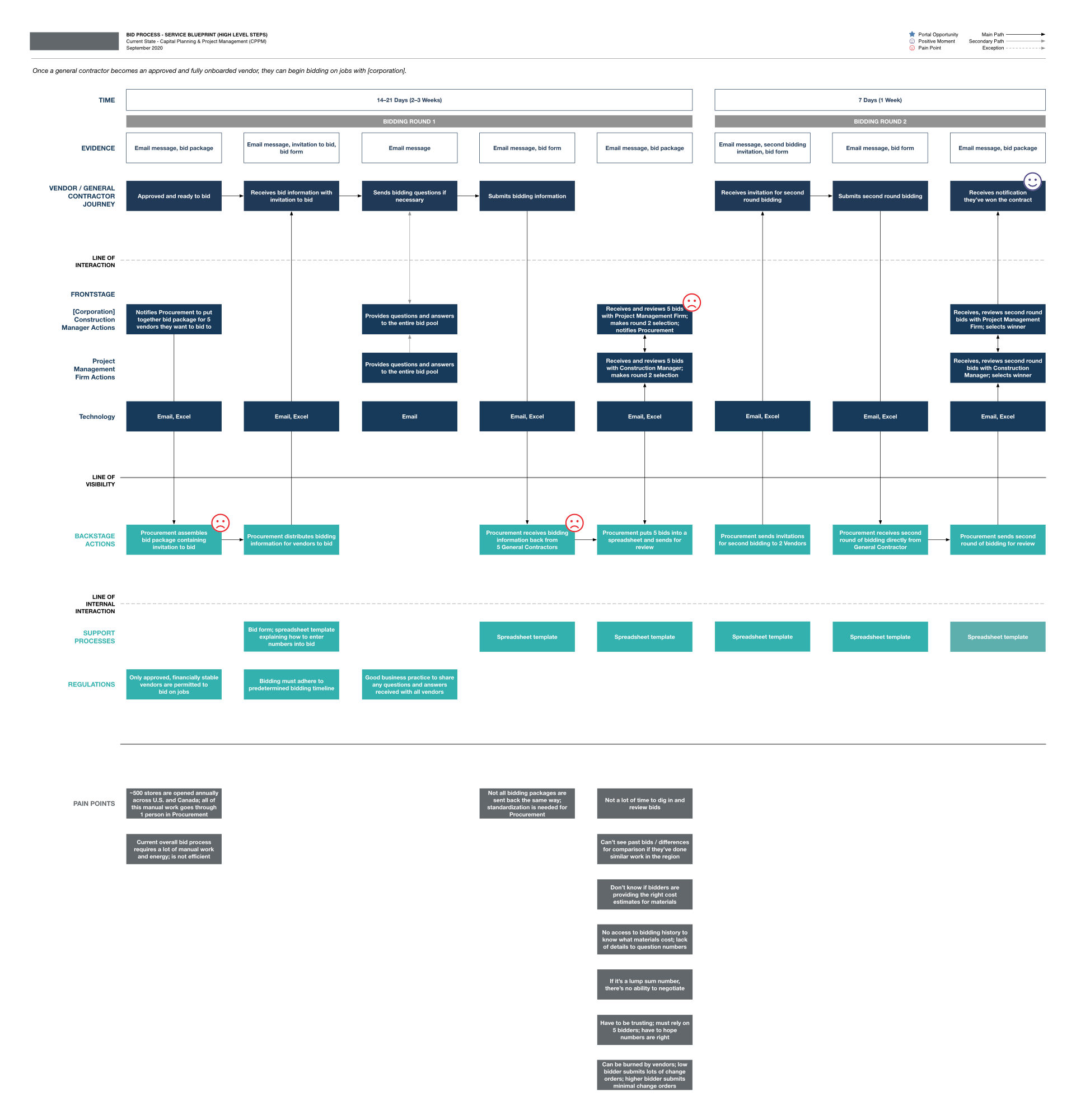 Blueprint for construction management process