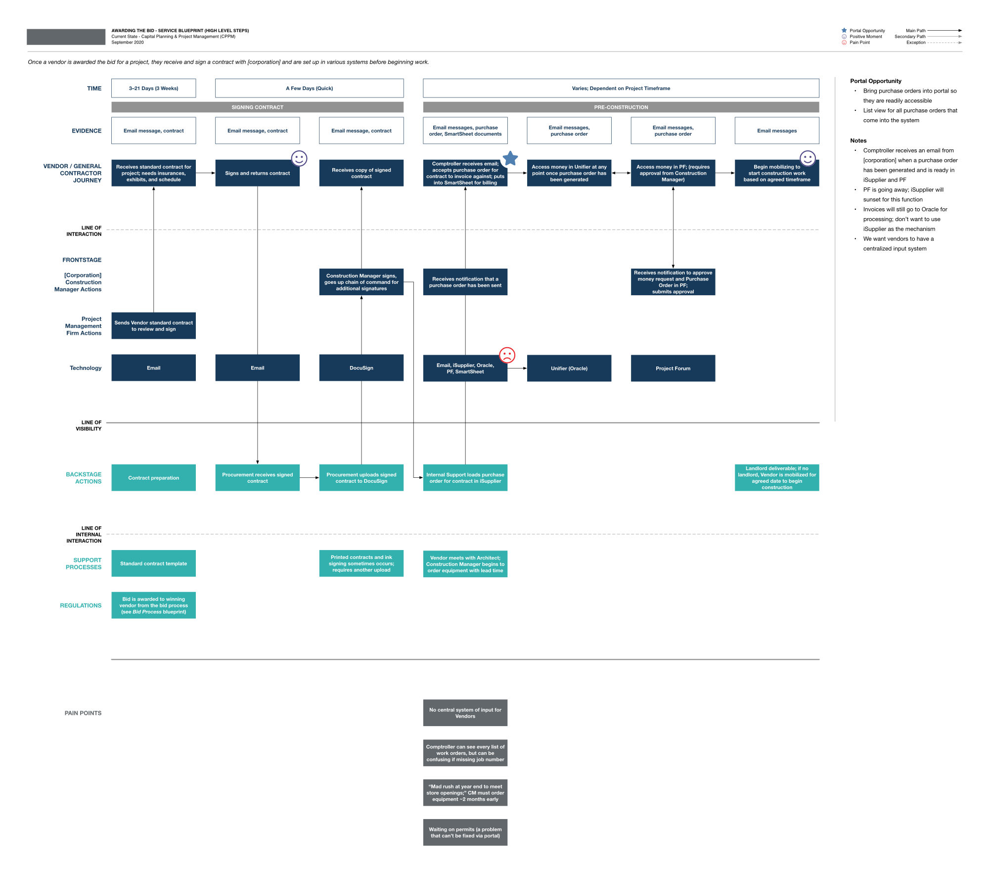Blueprint for construction management process