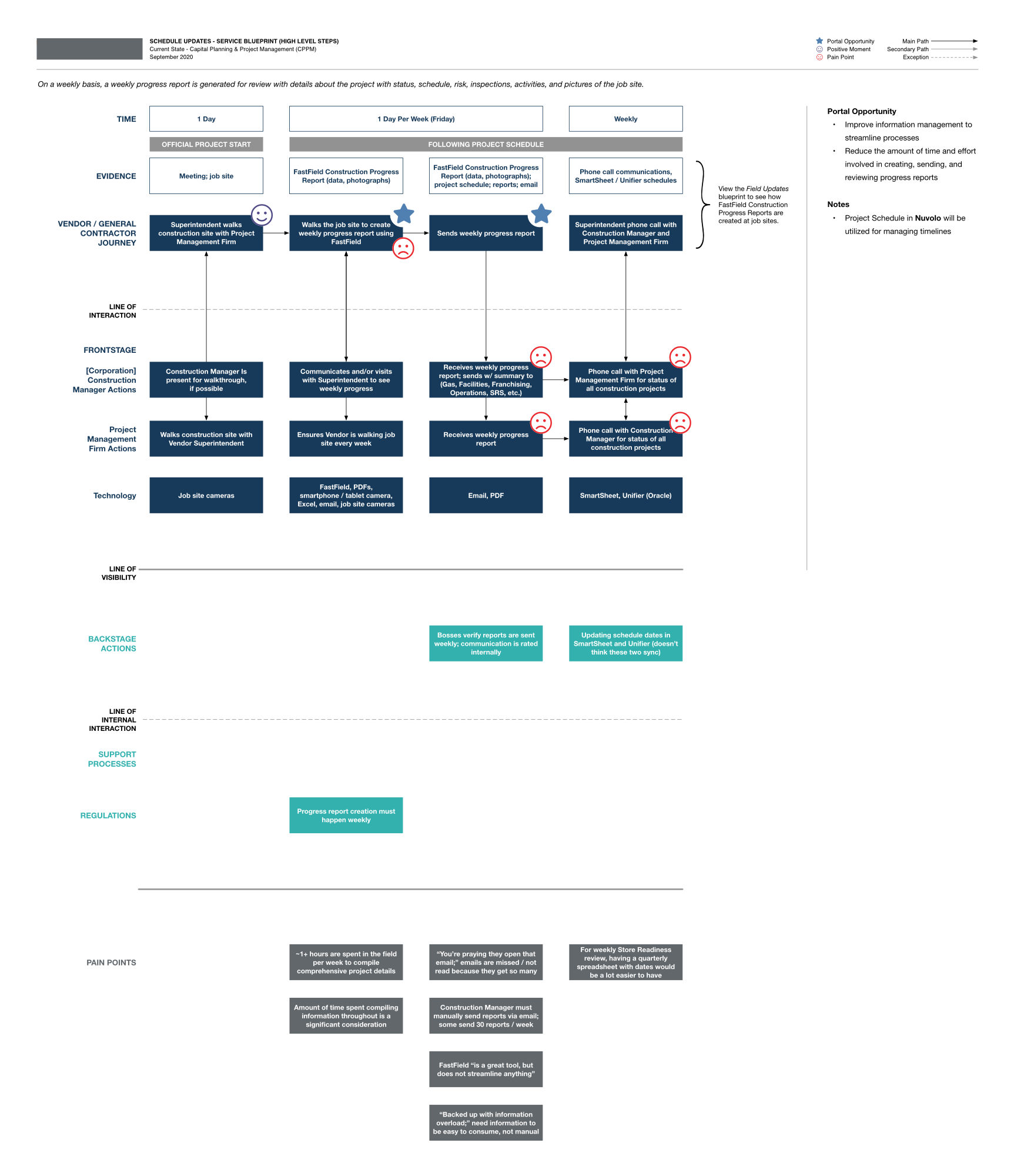 Blueprint for construction management process
