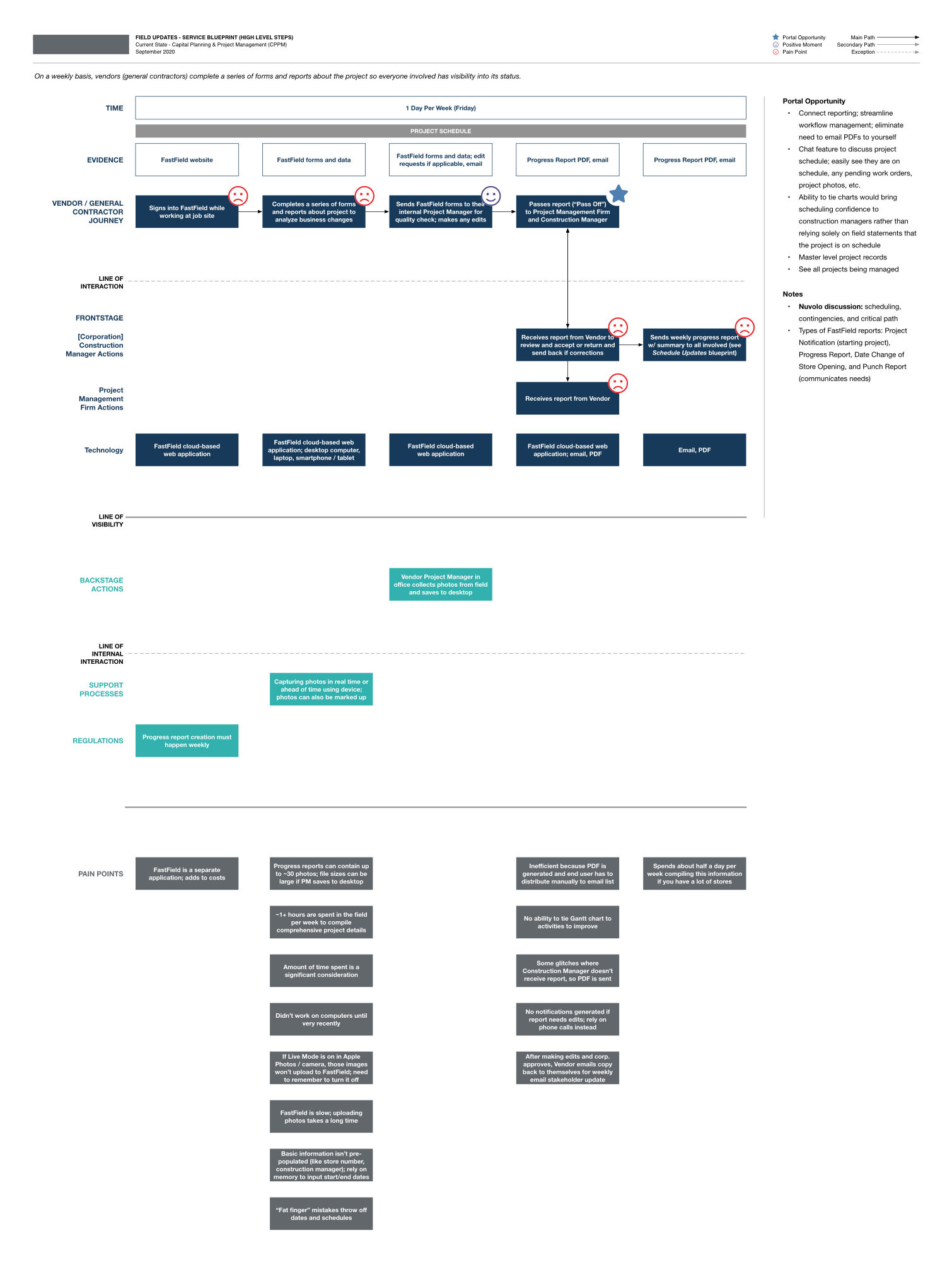 Blueprint for construction management process