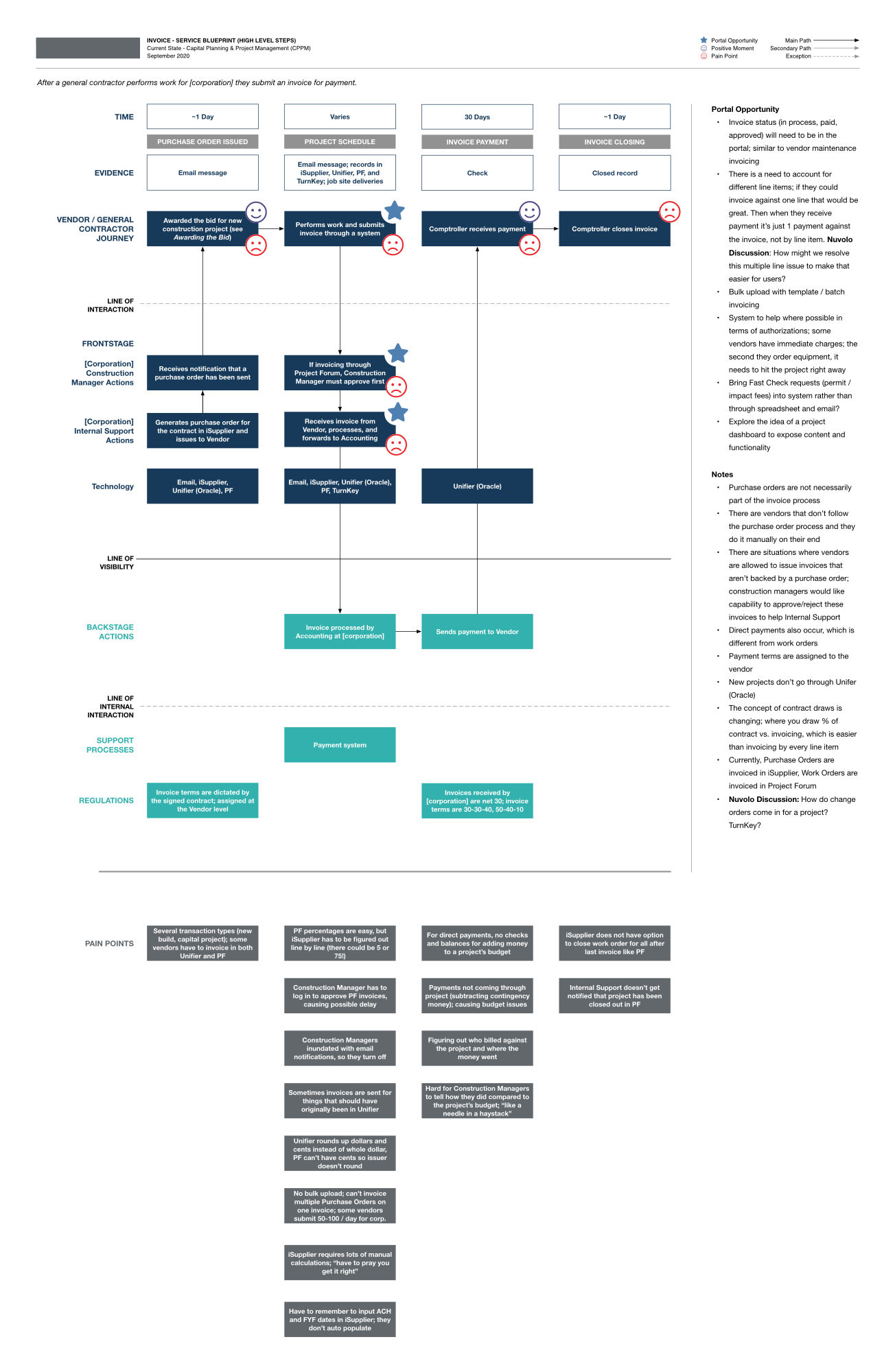 Blueprint for construction management process