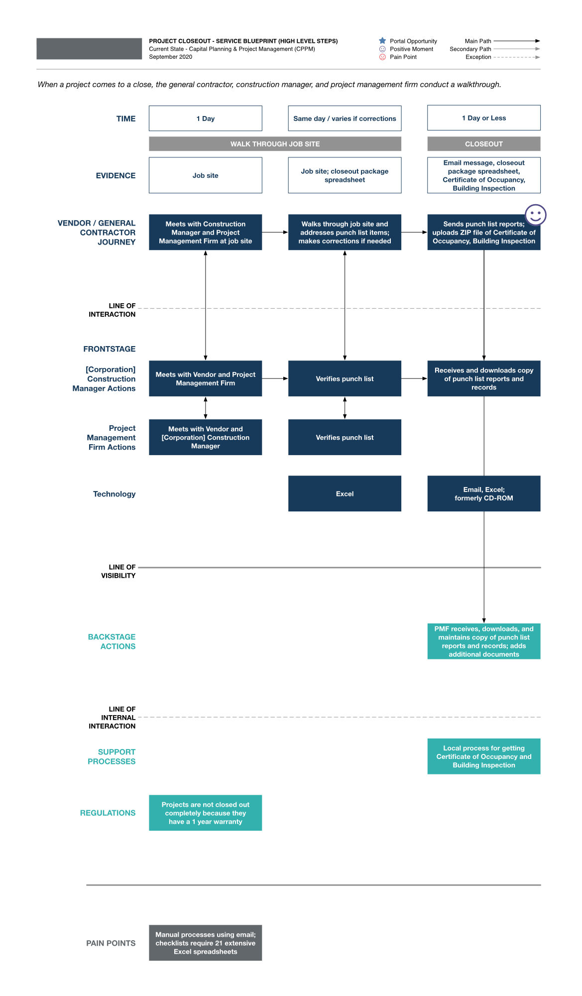 Blueprint for construction management process