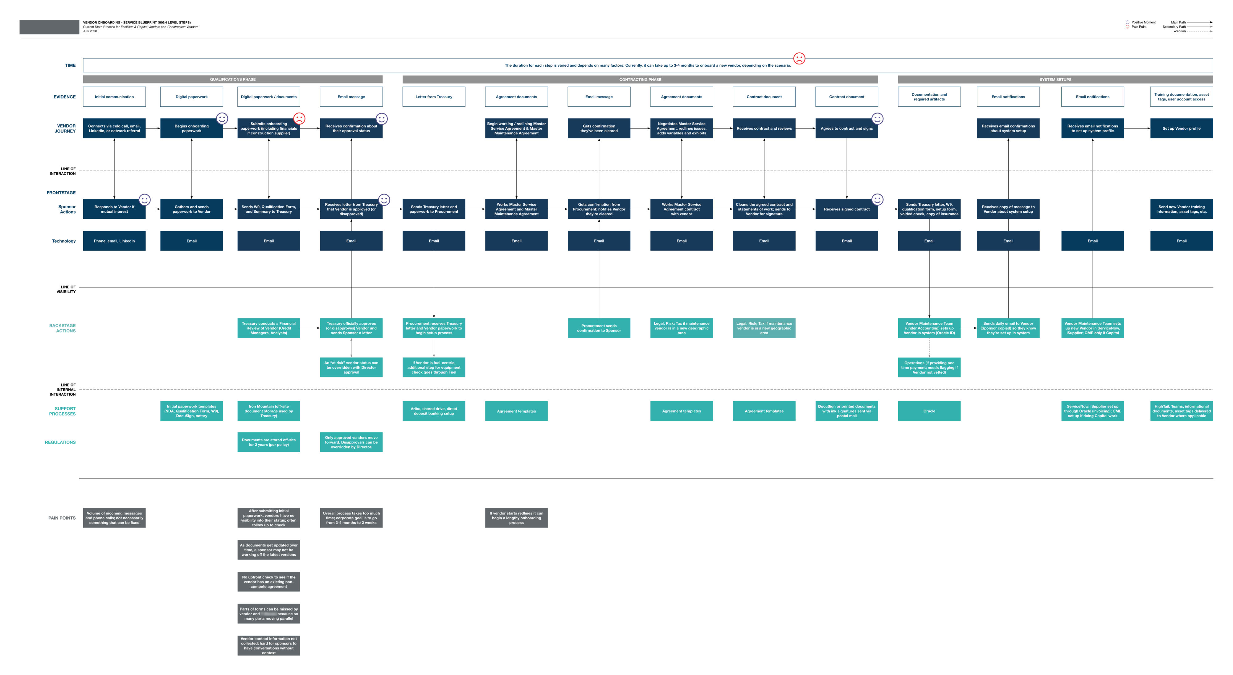 Blueprint for customer onboarding service process