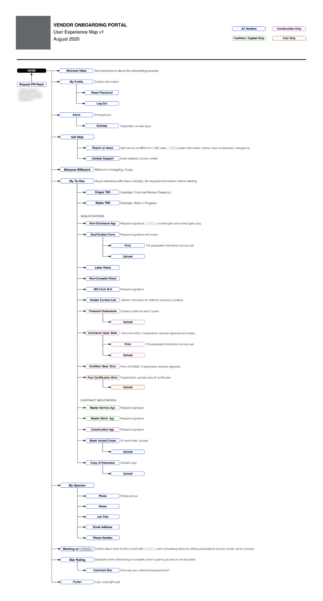Feature map for vendor onboarding