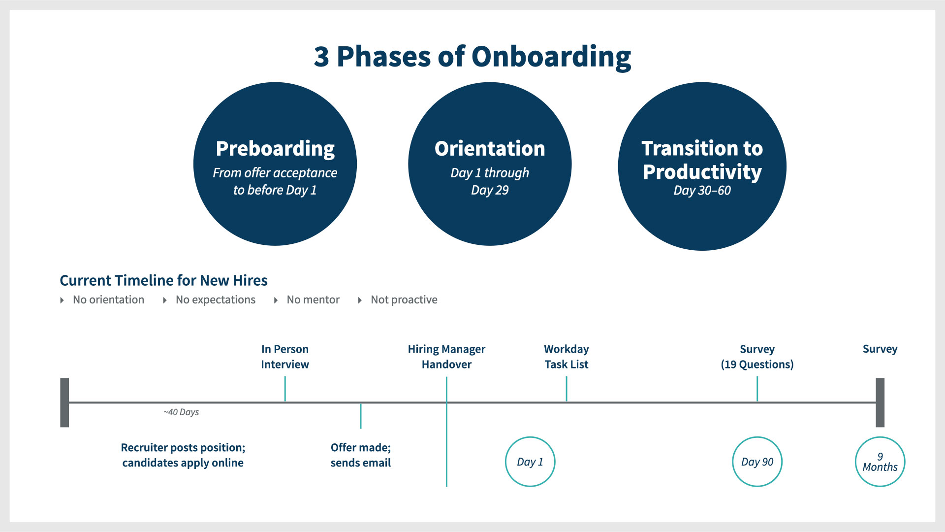 3 Phases of Onboarding Timeline
