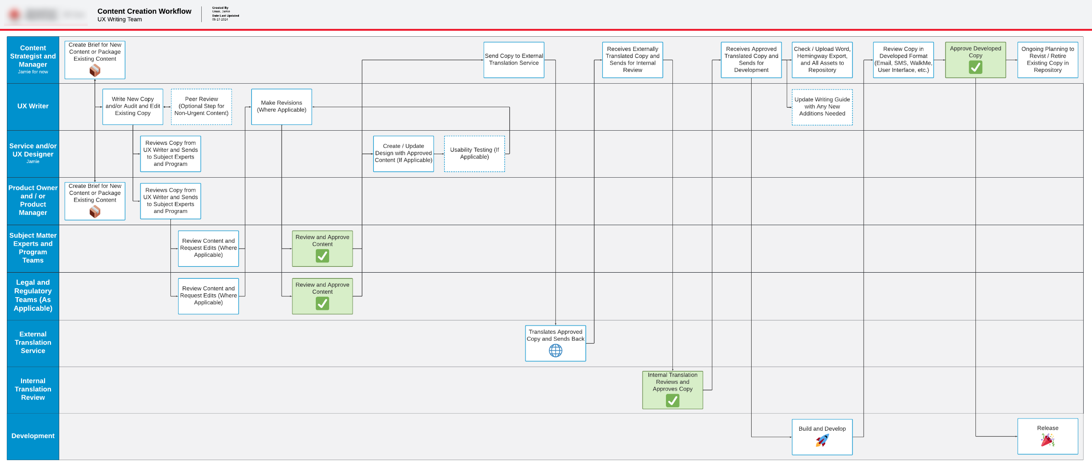 Workflow chart depicting all of the roles involved in creating, reviewing, approving, translating, and developing content for products.