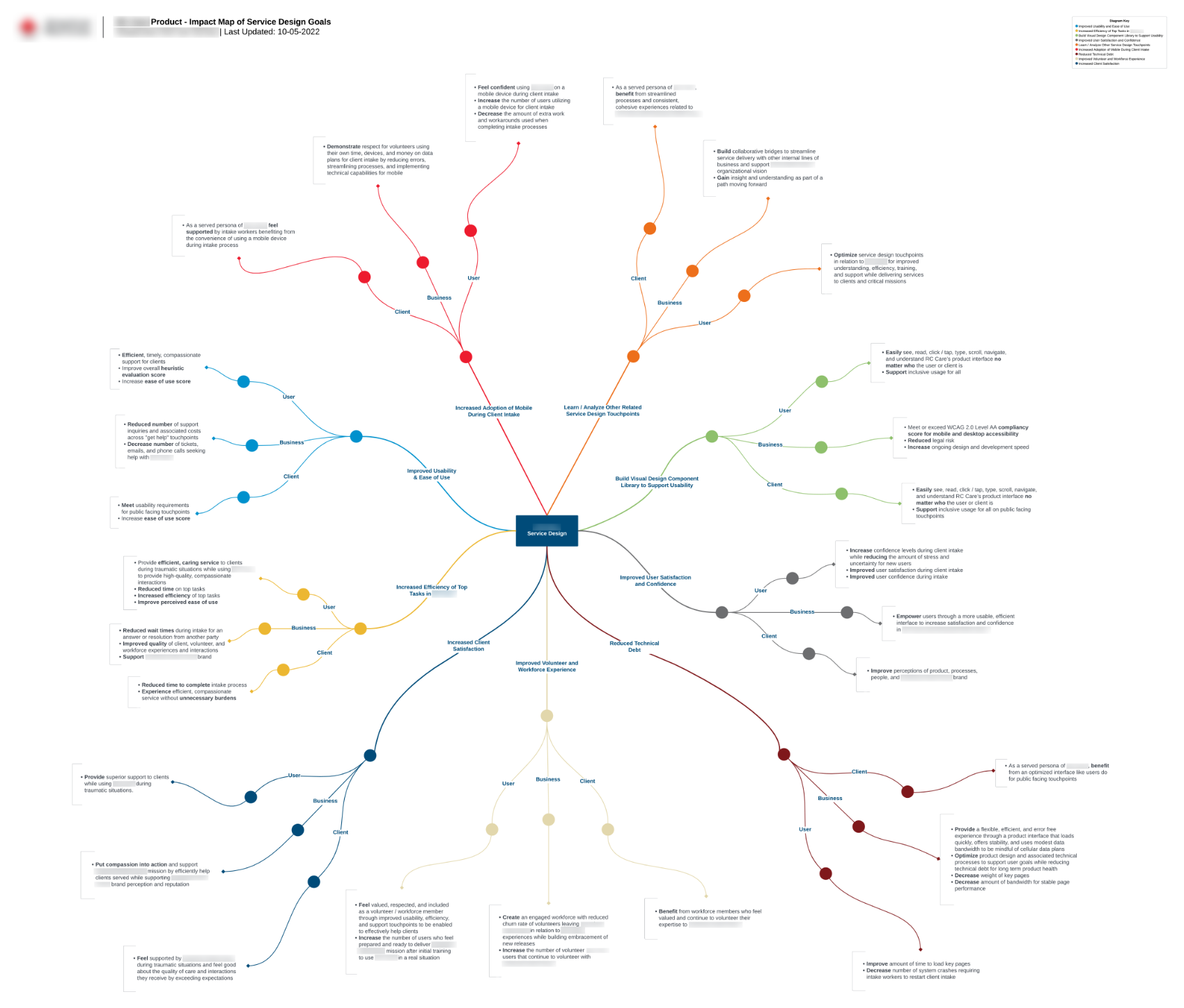 Impact map organized into sections