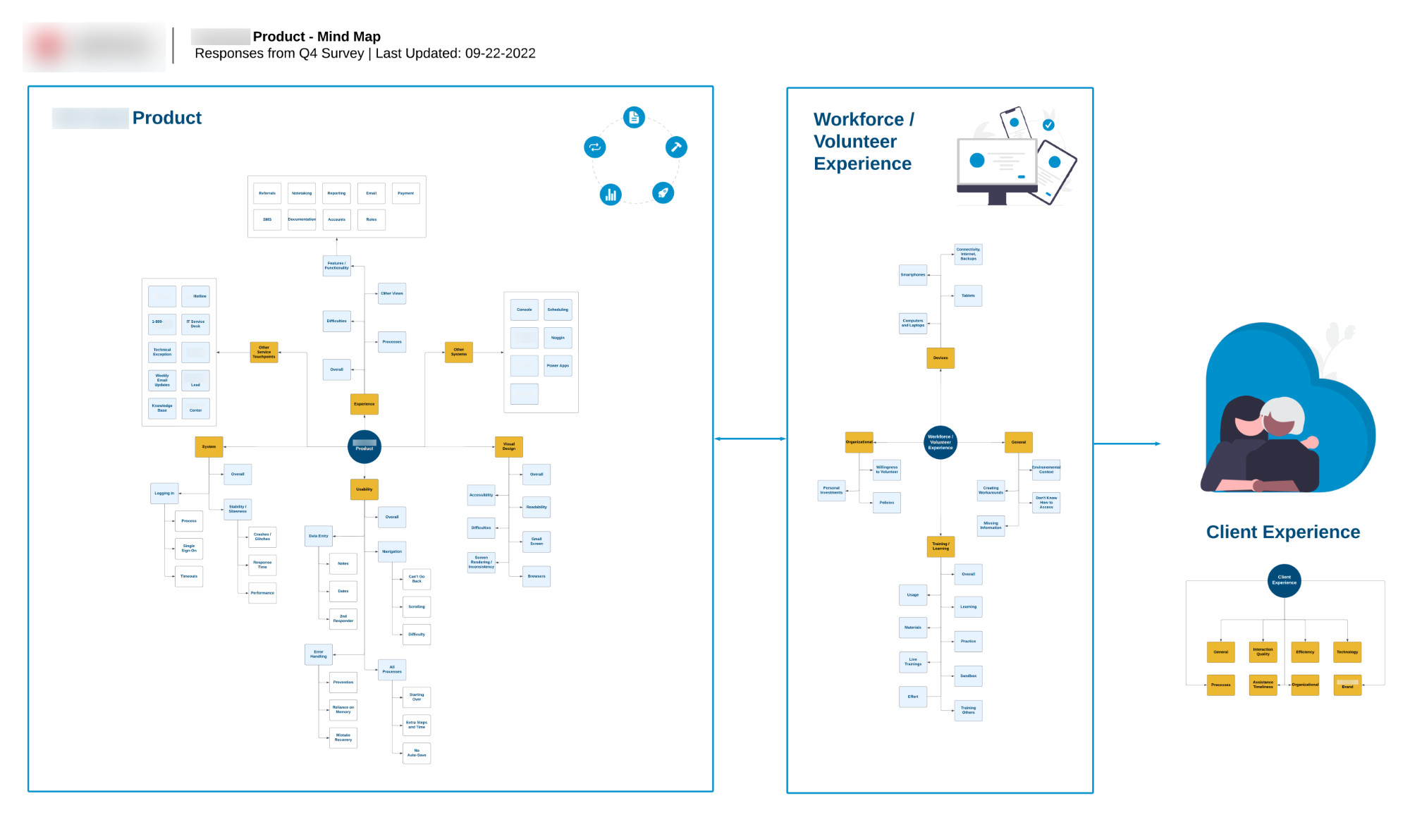 Mind map from thematic analysis
