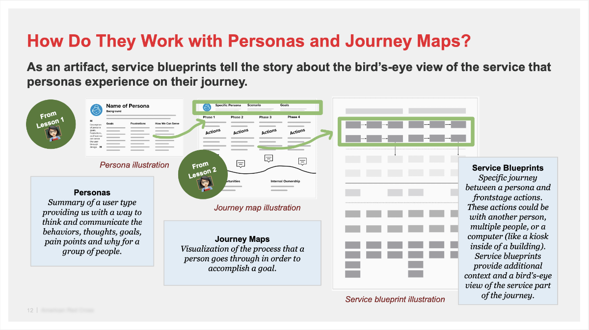 How Do They Work with Personas and Journey Maps?