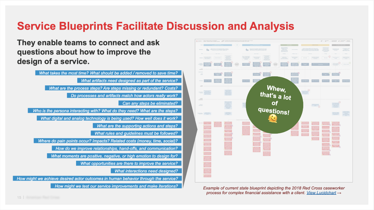 Service Blueprints Facilitate Discussion and Analysis