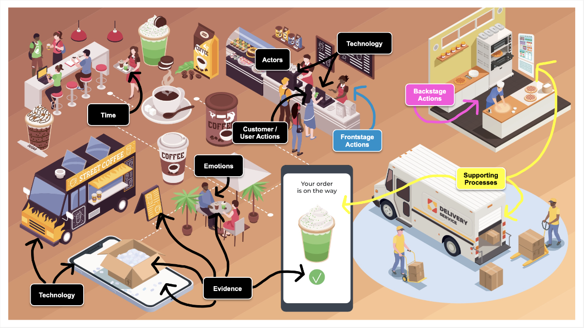 Coffee Shop Service Blueprint Processes