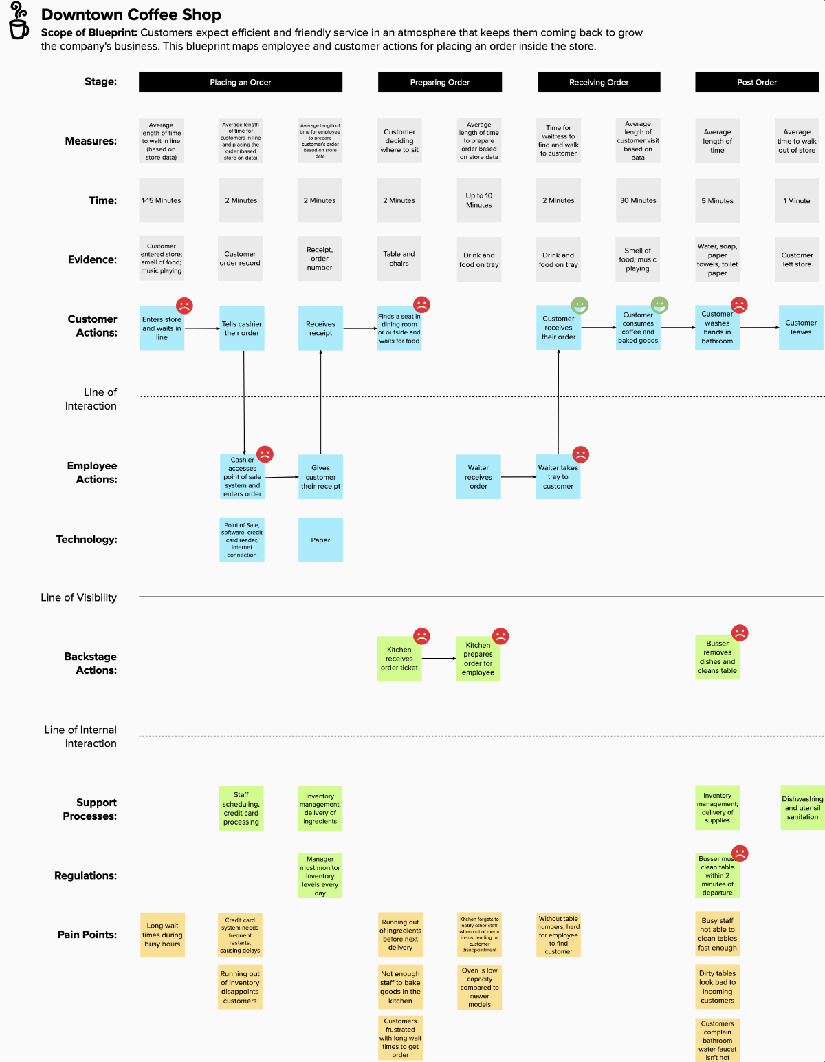 My Coffee Shop Service Blueprint Example