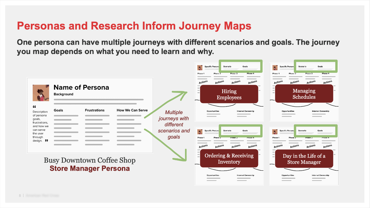 Personas Research and Inform Journey Maps