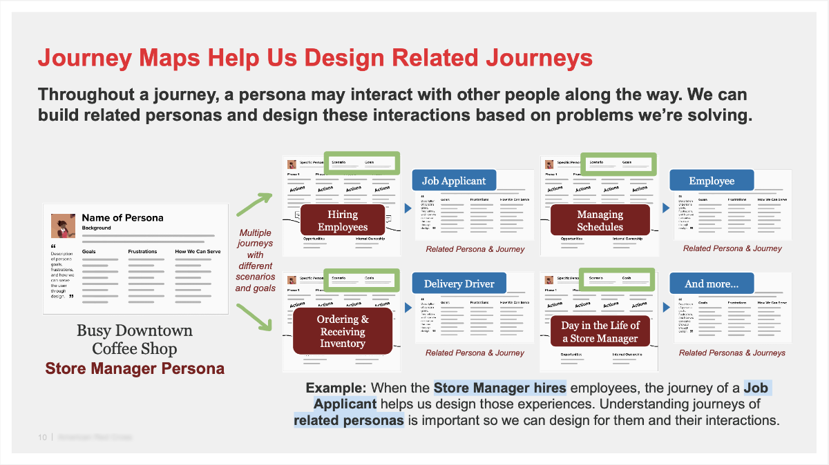 Journey Maps Help Us Design Related Journeys