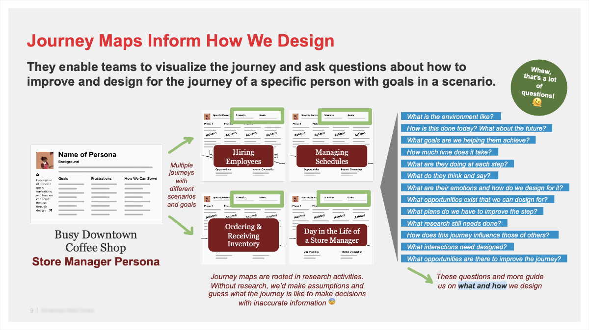 Journey Maps Inform How We Design