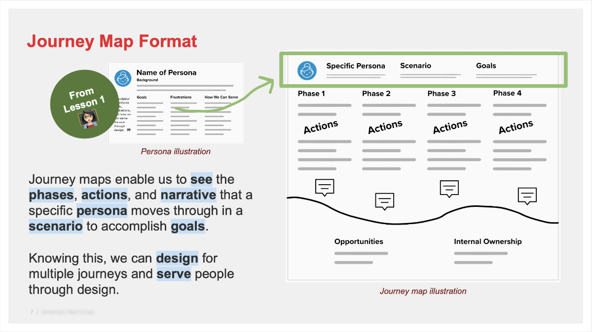 Journey Map Format