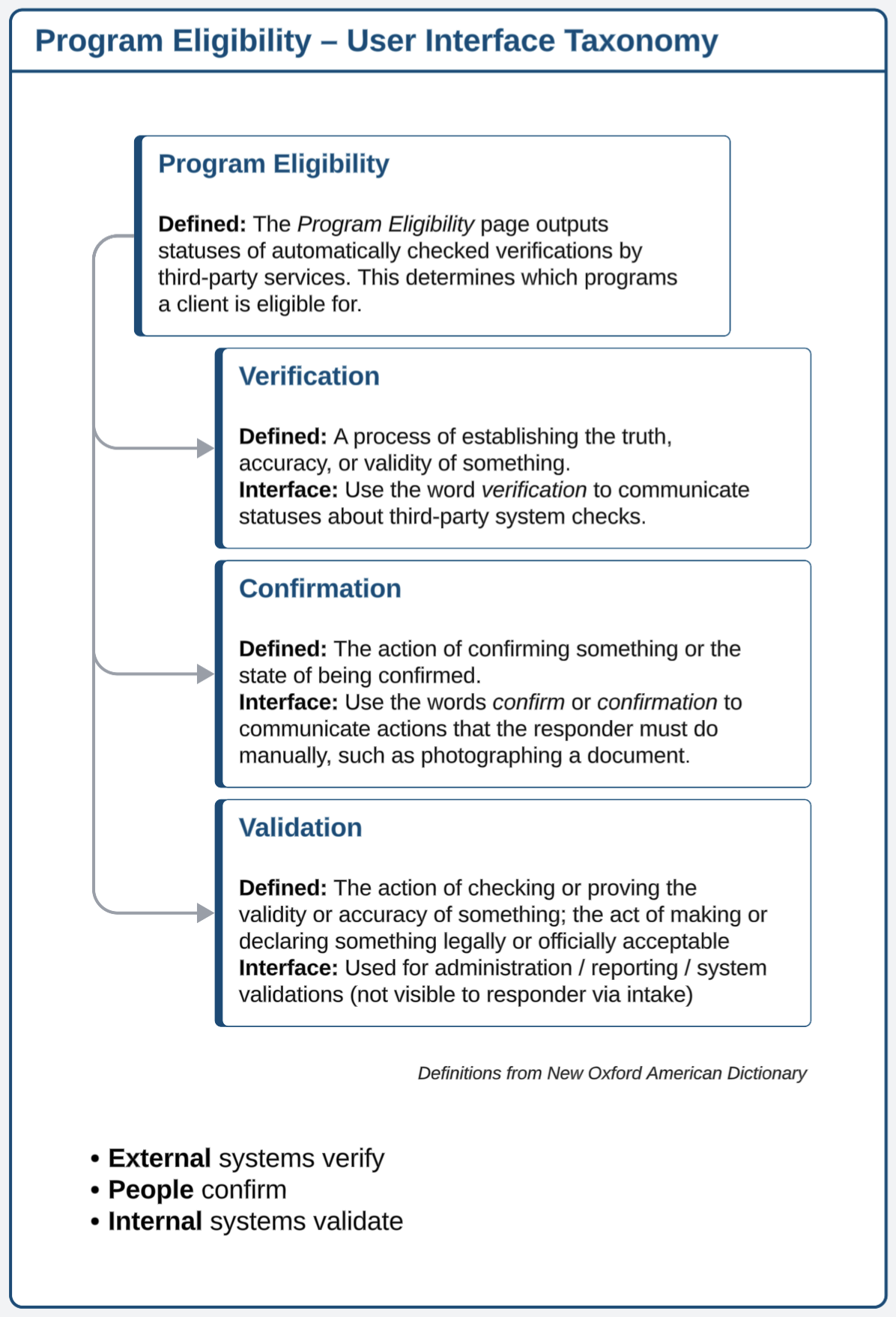 Taxonomy Chart for Program Eligibility Terms