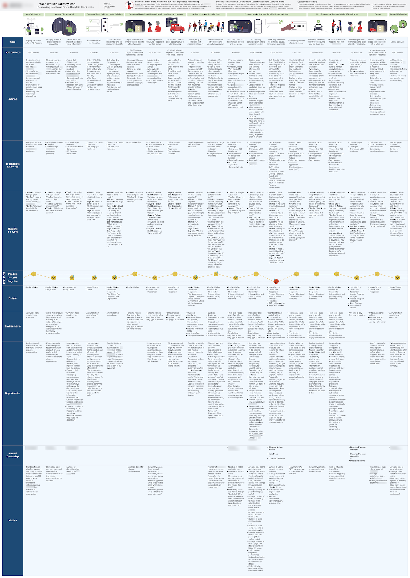 Journey Map of Responder Experience