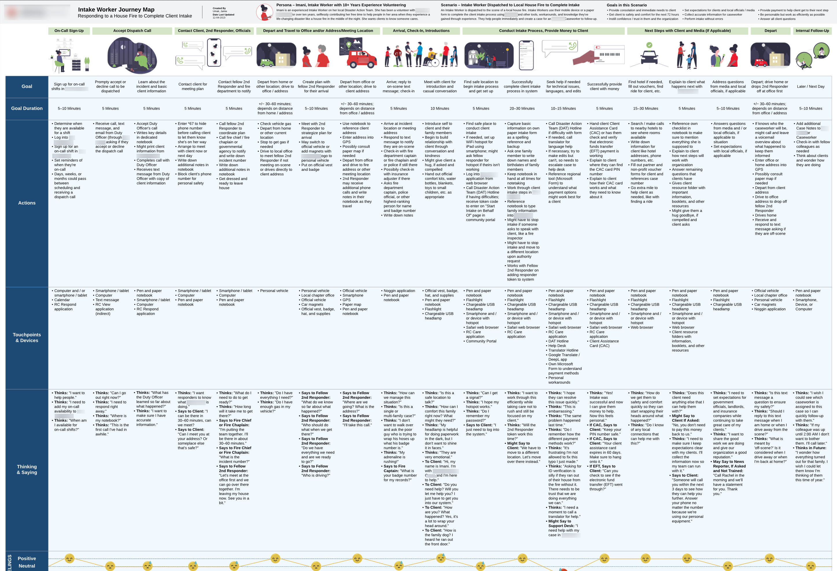 Top Part of Journey Map Showing Responder Experience