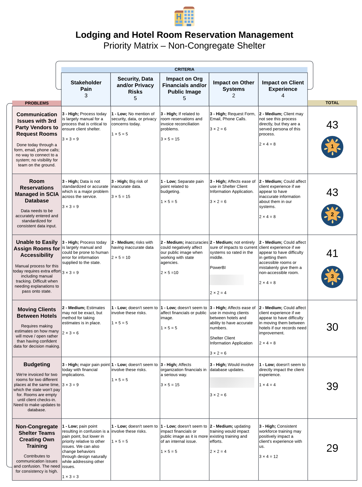 Close up view of one priority matrix