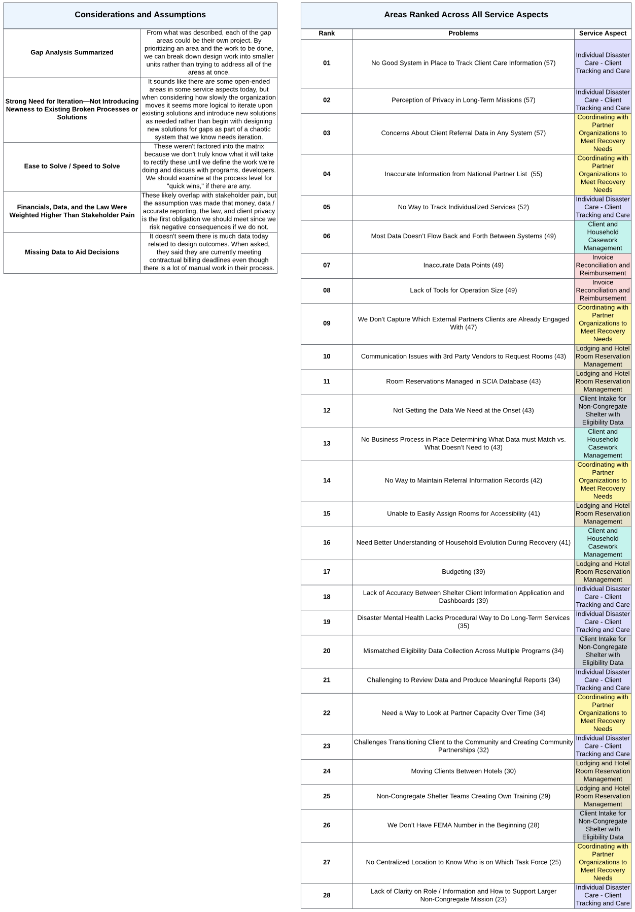 Close up view of priority matrix ranking across all service aspects