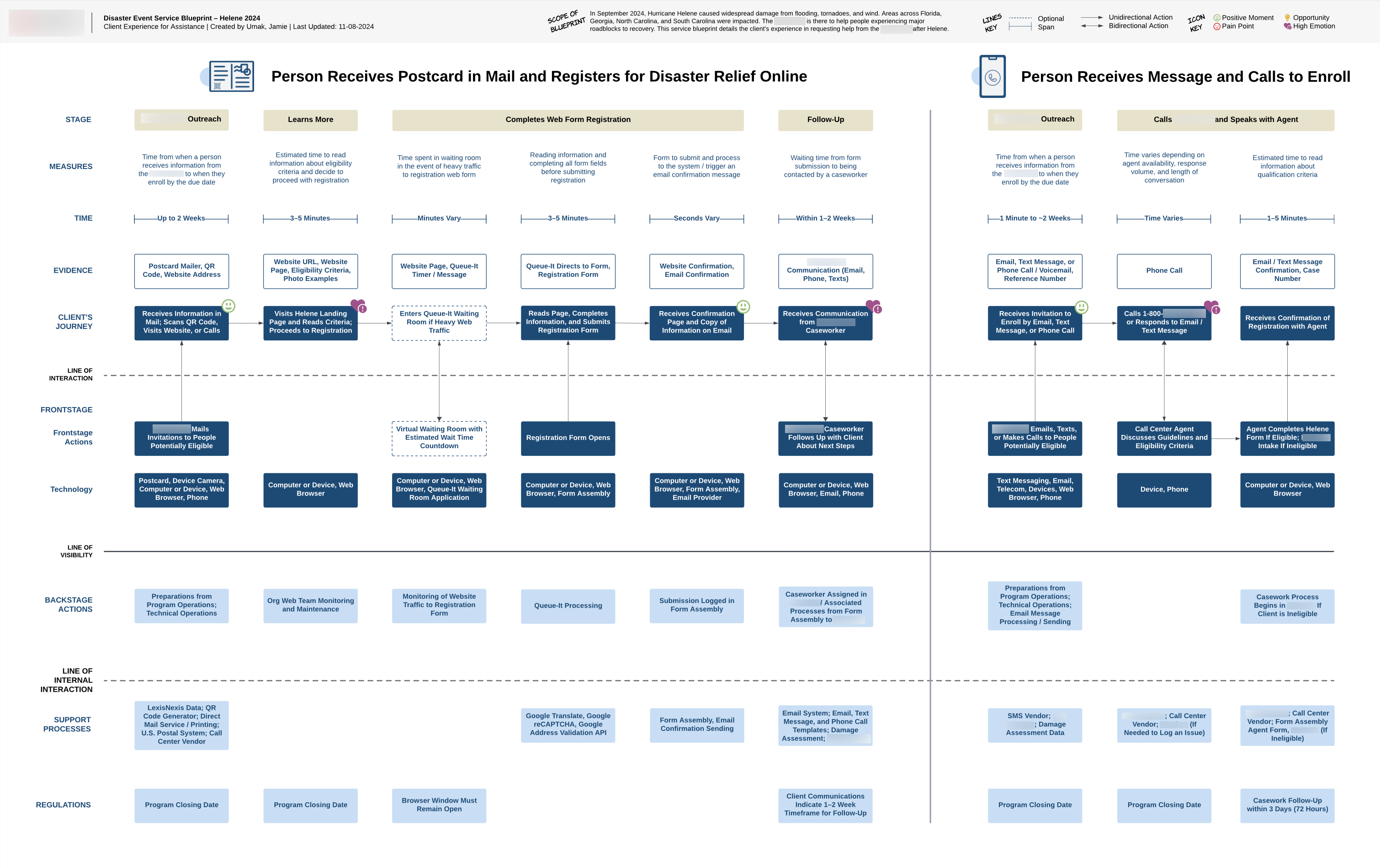 Service blueprint depicting two outreach pathways for newly launched program