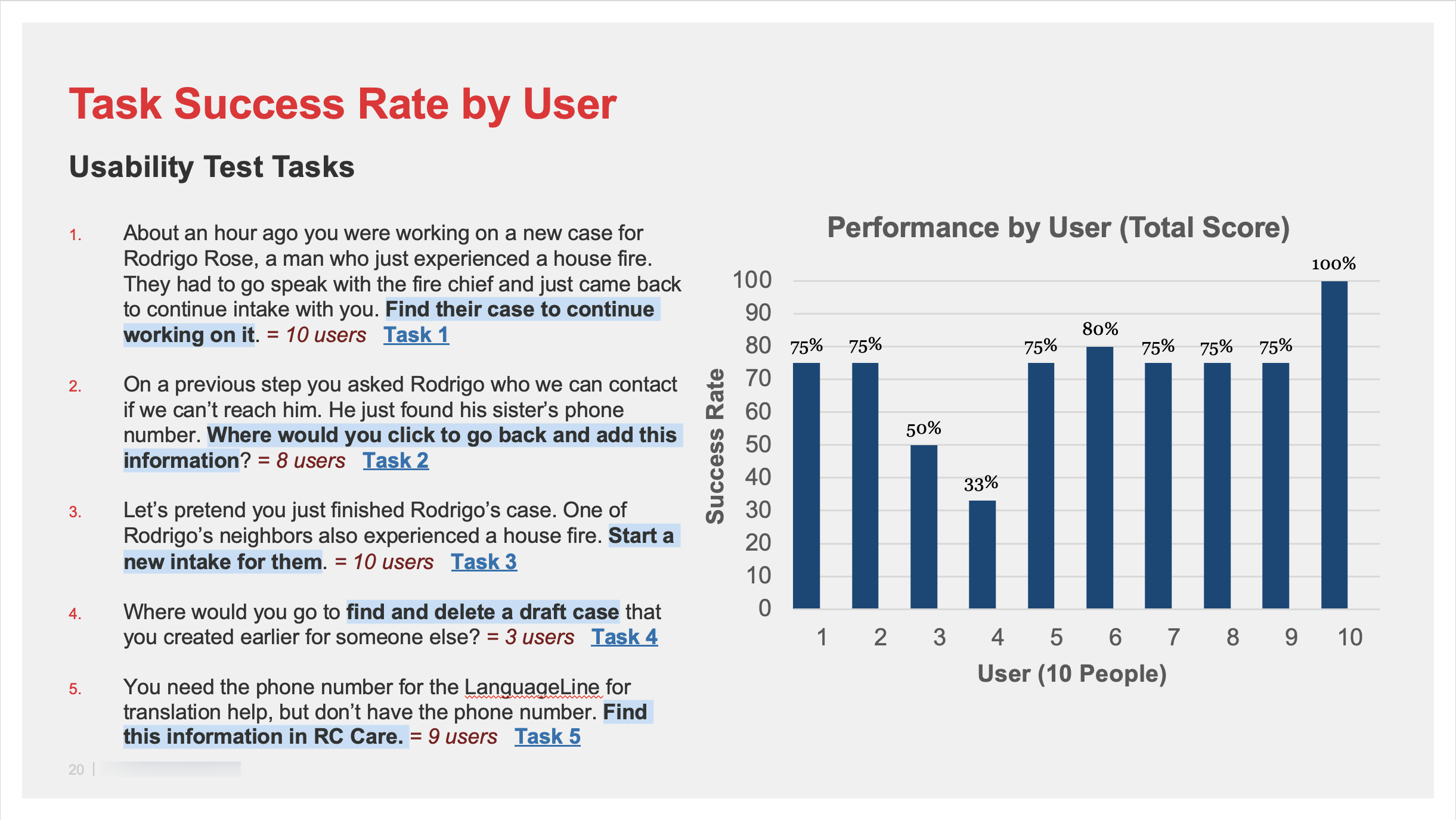Task Success Rate by User