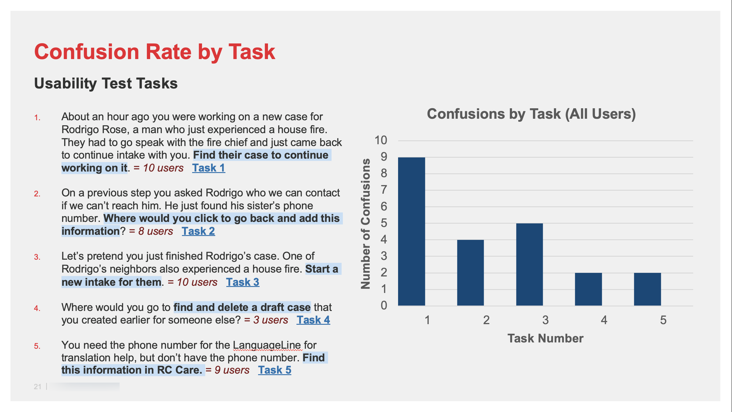 Confusion Rate by Task
