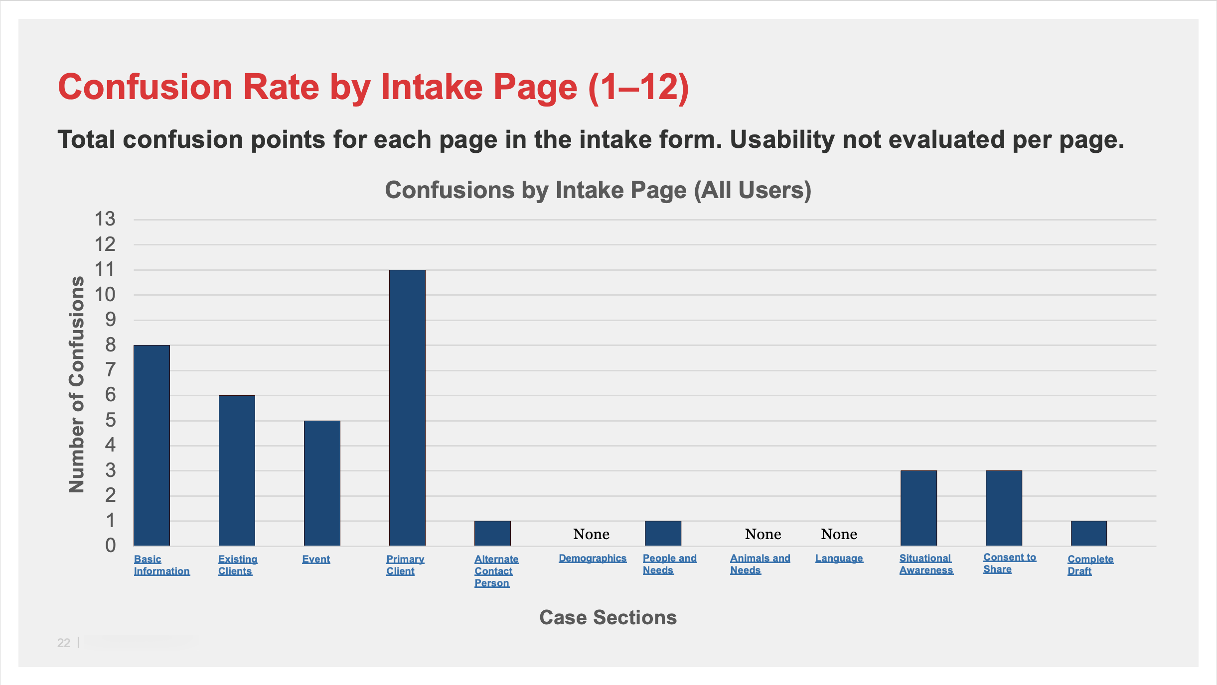 Confusion Rate by Intake Page (1-12)