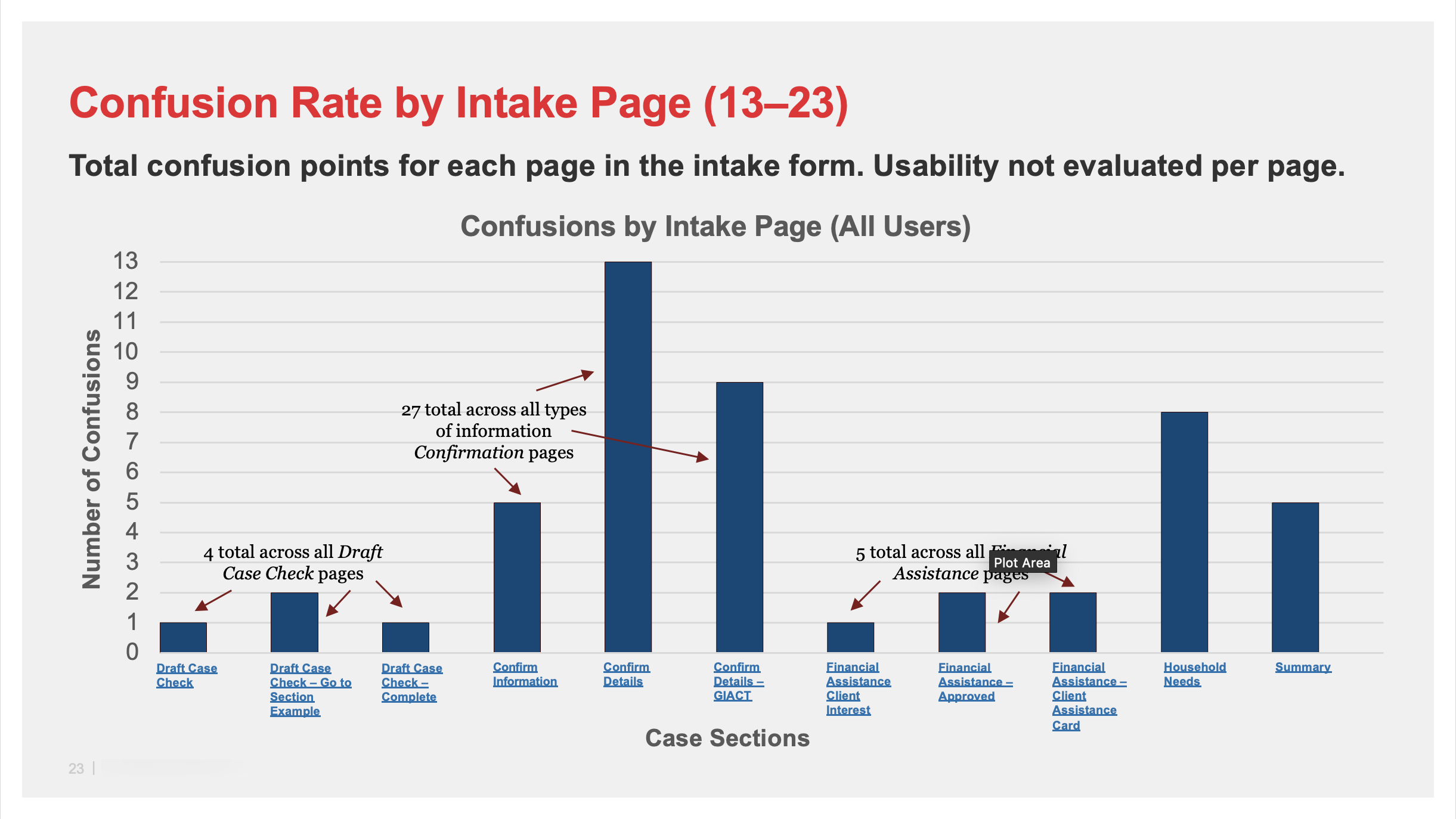 Confusion Rate by Intake Page (13-23)