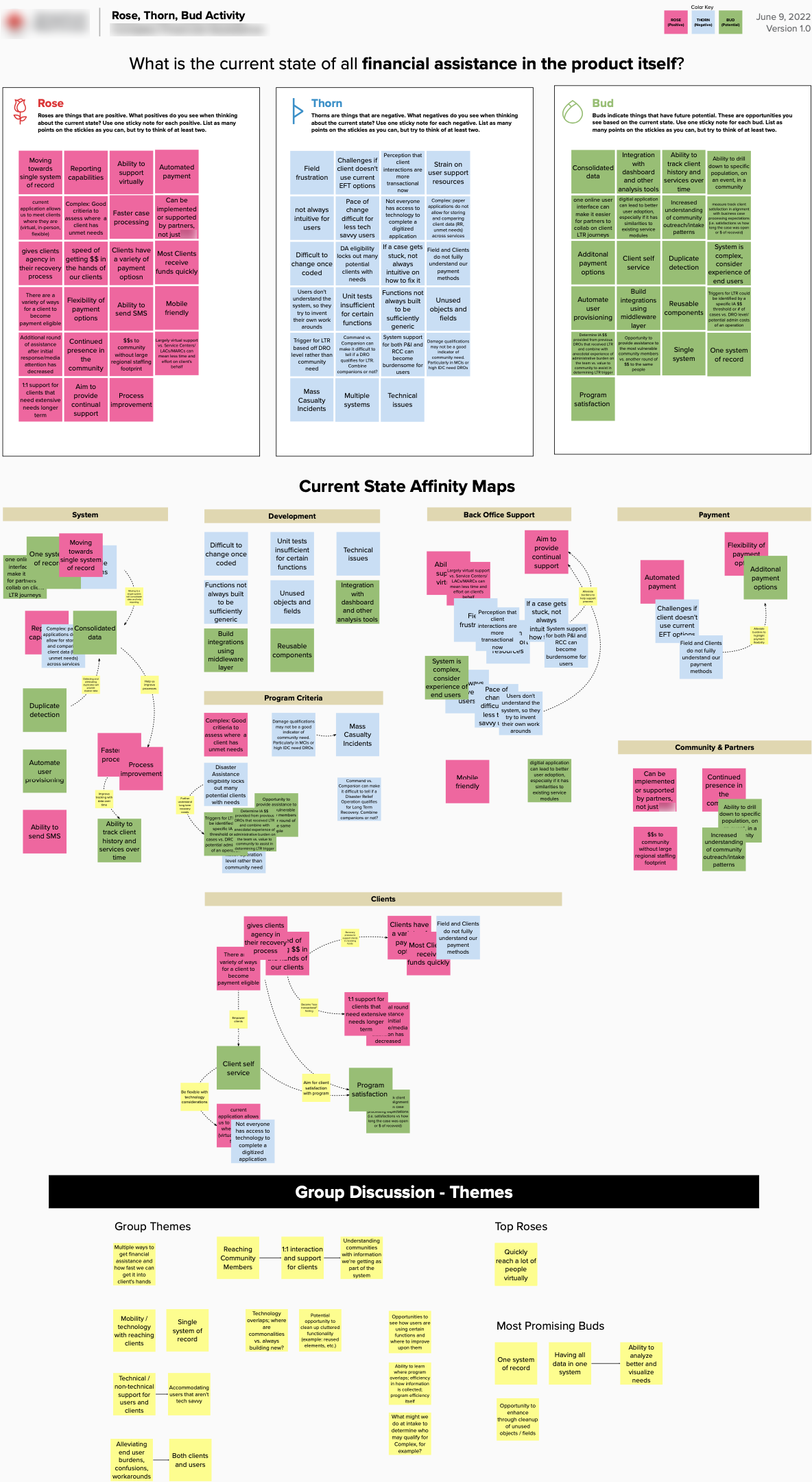 Rose, Thorn, Bud Activity