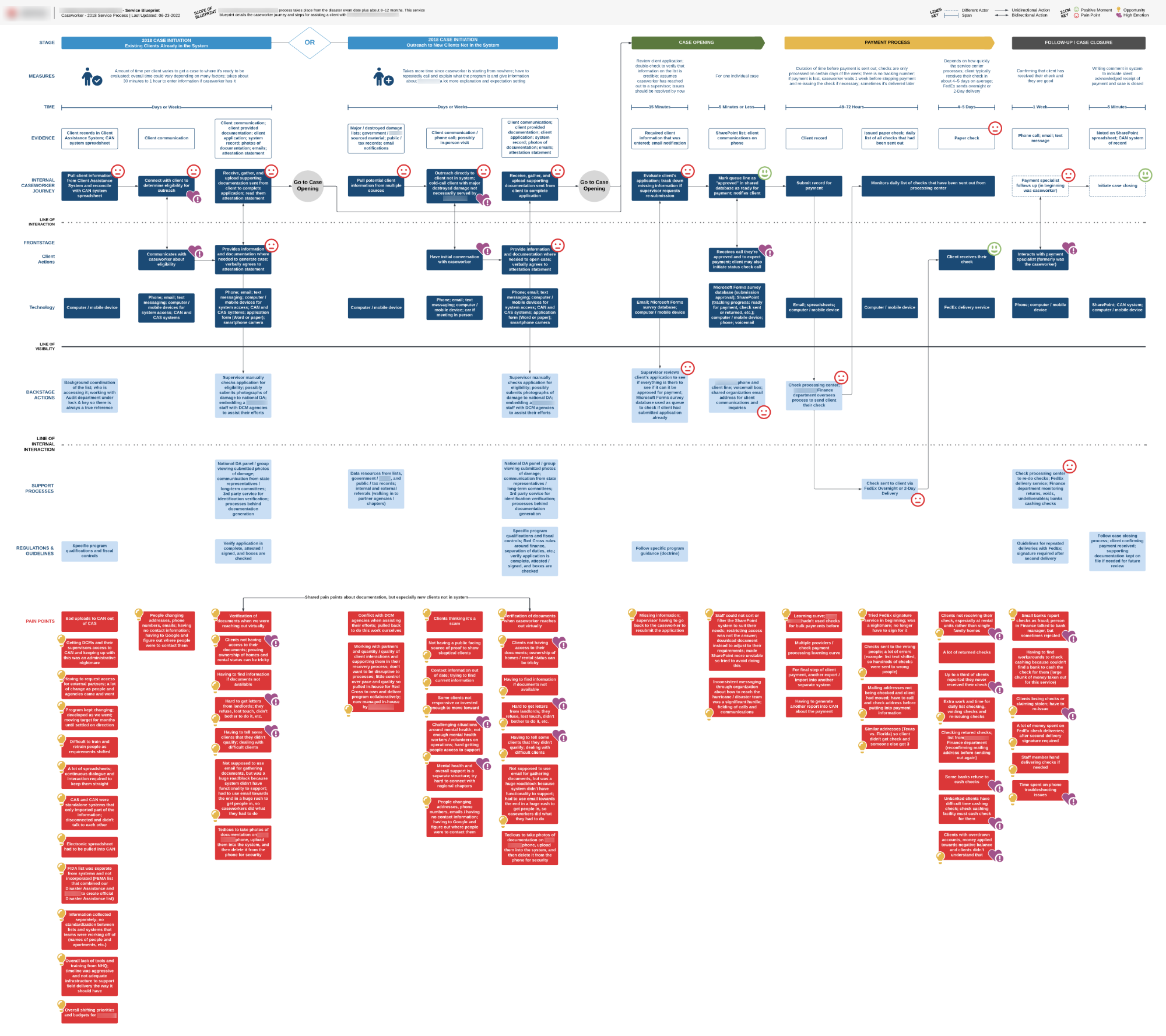 Caseworker and Client Service Blueprint