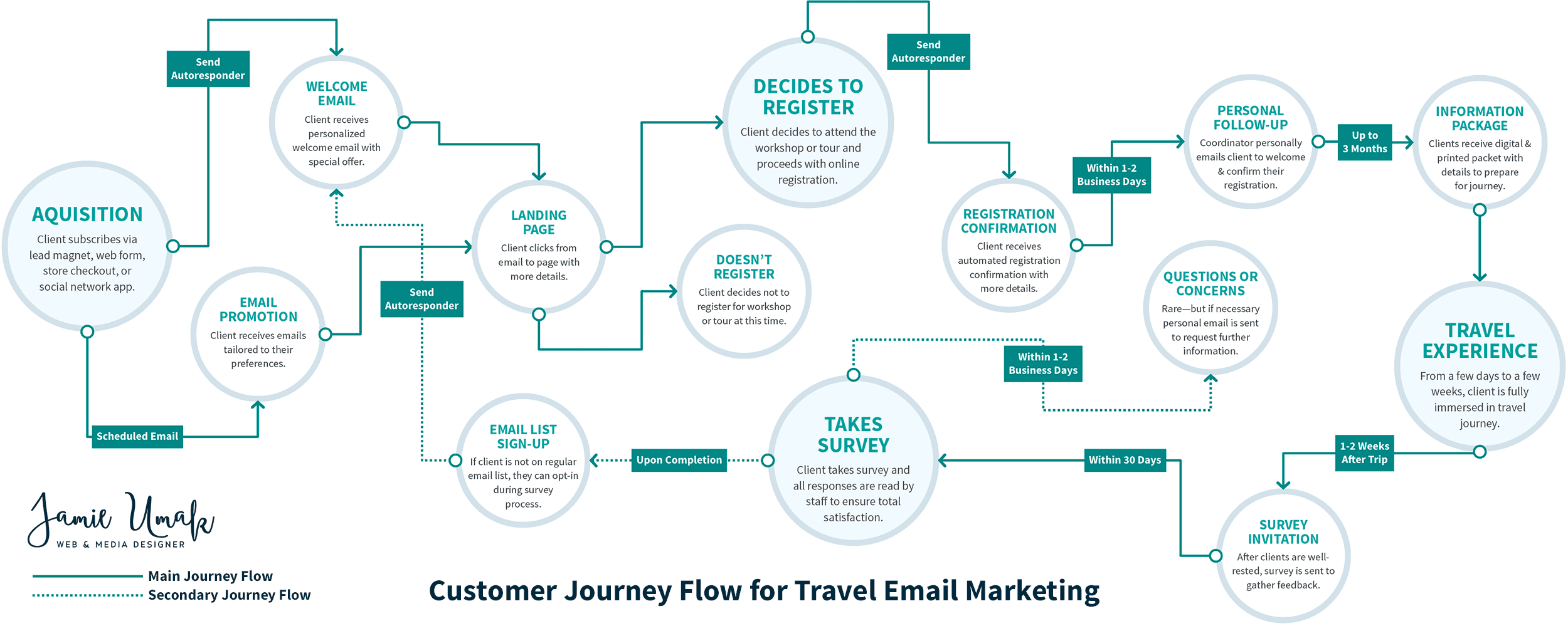 Email Marketing Process Flow Chart