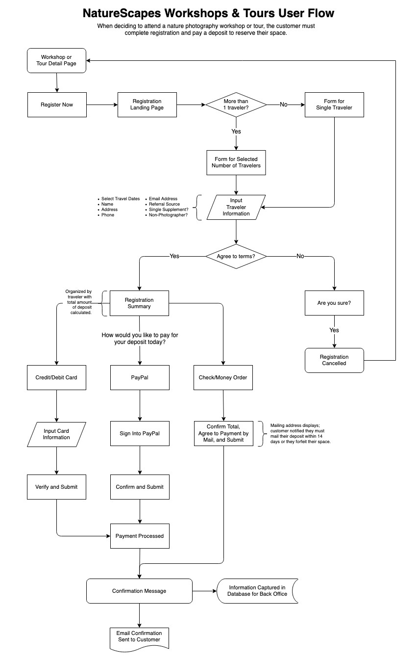NatureScapes Workshops and Tours User Flow